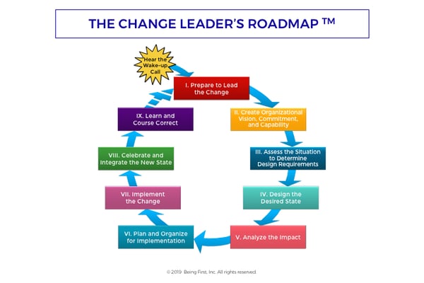 The 9-Phases of the Change Leader's Roadmap Methodology