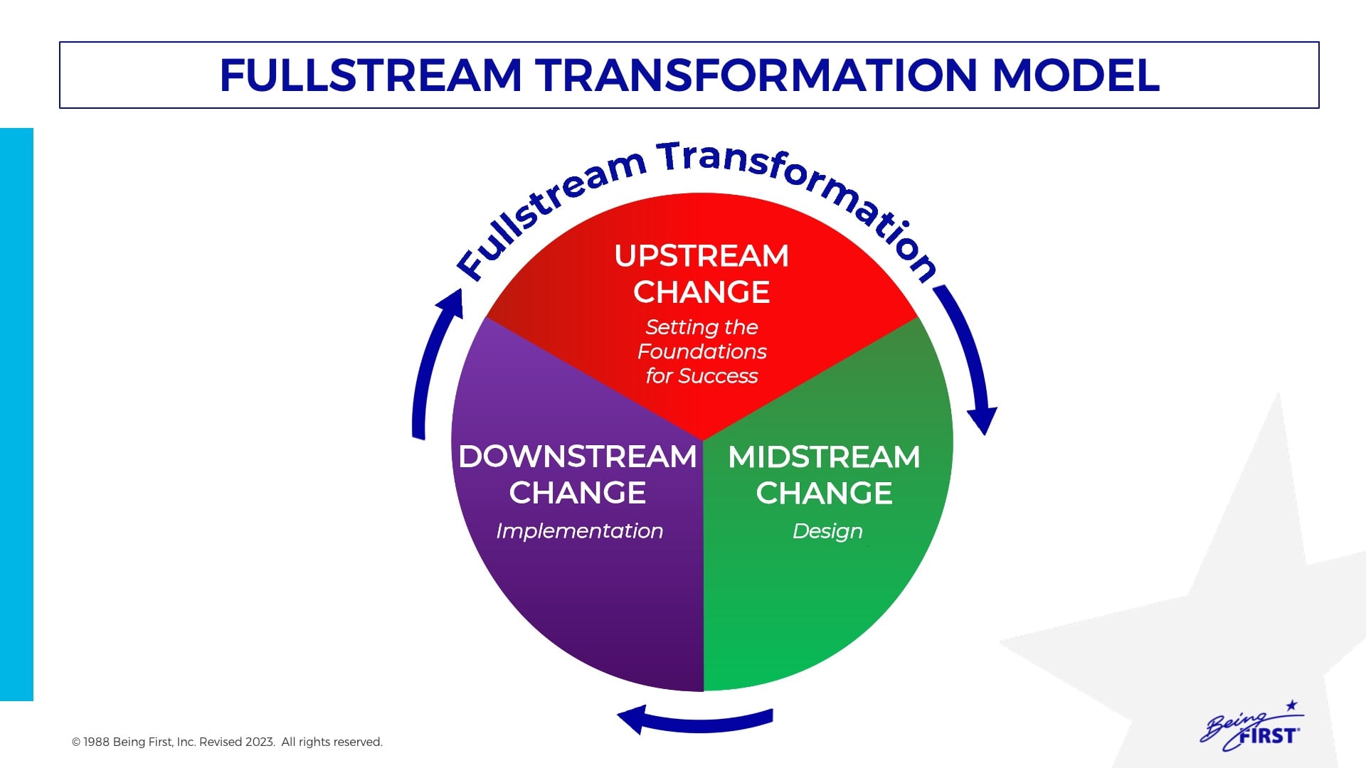CLR Fullstream Transformation Model