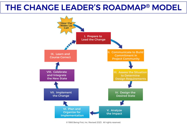 The Change Leaders Roadmap 9-Phase Model 2023